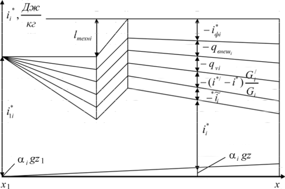 Рис. 2.8. Диаграмма изменения полной энтальпии /-й фазы по длине трубопровода.