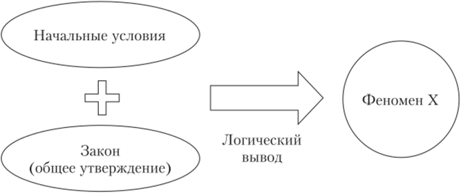 Дедуктивно-помологическая модель К. Гемпеля.