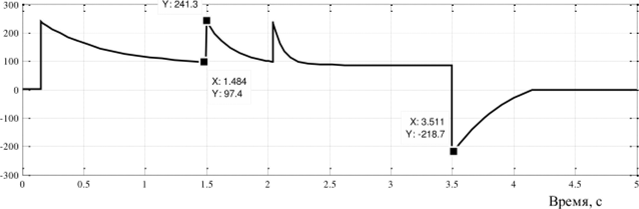 Рис. 2.4. Реостатный пуск в функции времени и динамическое торможение (L„ „ = 0).