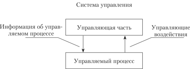Информационный контур системы управления.
