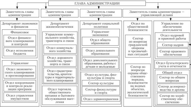 Примерная структура администрации муниципального района.