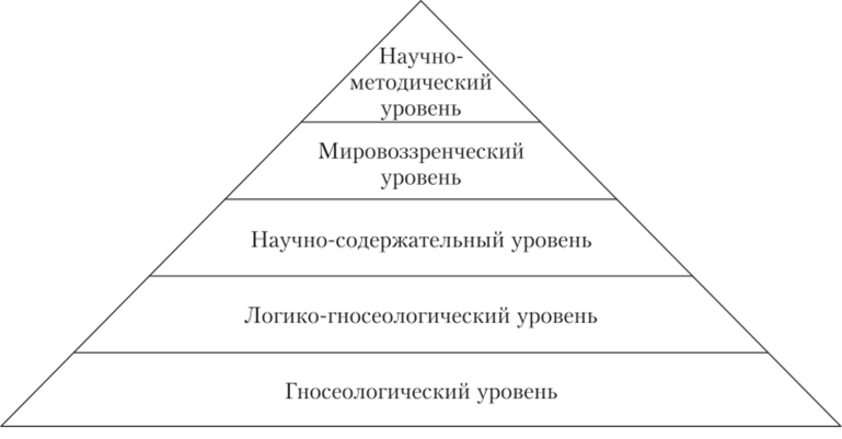 Структура методологии военной педагогики.