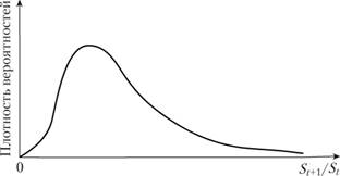 График функции логнормального распределения.