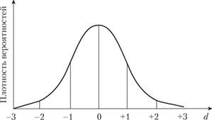 Стандартизированная функция плотности вероятностей нормальной кривой.