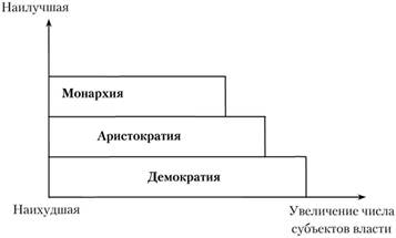 Типология форм правления по Аристотелю.