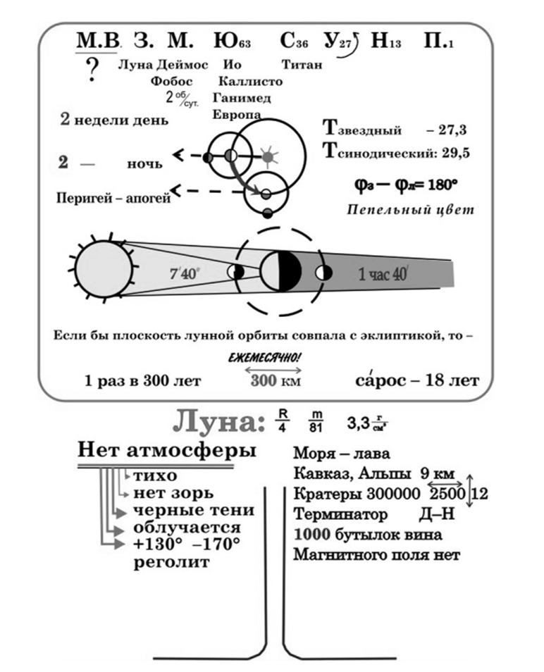 Пример опорного конспекта по астрономии.