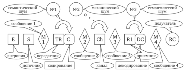 Модель коммуникации Шеннона—Уивера (модифицированное графическое представление).