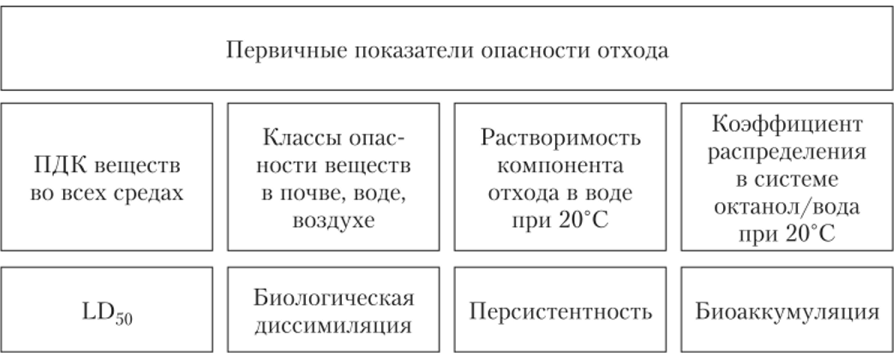 Первичные показатели опасности отходов, использующихся при расчете класса опасности (Л. Н. Бсльдеева, Ю. С. Лазуткина, 2006).