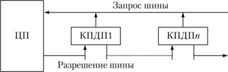 Схема идентификации источника запроса в ЭВМ на основе единого магистрального канала.