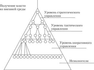 Иерархическая структура организации и направления получения и делегирования власти.
