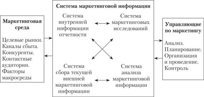 Структура маркетинговой информационной системы.