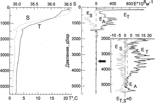 Вертикальное распределение температуры Т, солености S и составляющих вертикальной устойчивости Ej, Es, Е в Северной Атлантике.