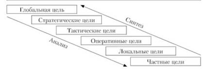 Модель организации дерева цели.