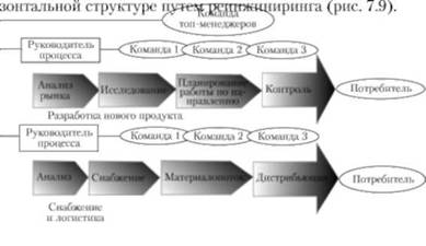 Процессная структура управления.