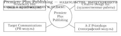 Модульная структура Premiere Plus Publishing Company.