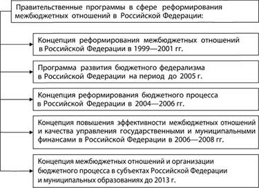 Основные этапы реформирования межбюджетных отношений в Российской Федерации.