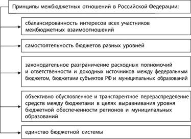 Основные принципы межбюджетных отношений в Российской Федерации, определенные в Концепции реформирования межбюджетных отношений в Российской Федерации в 1999–2001 годах.