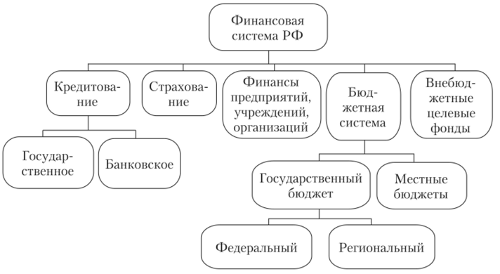 Финансовая система Российской Федерации.