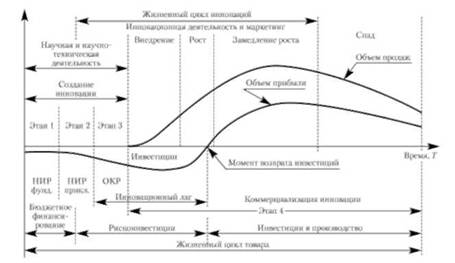 Схема жизненного цикла продуктовых инноваций.