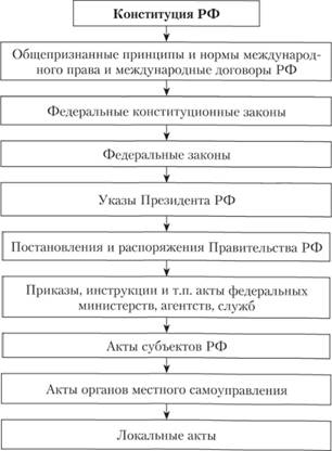 Иерархия (соподчиненность) нормативных правовых актов РФ.