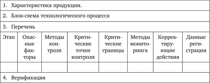 Пример формы бланка заполнения данных НАССР.