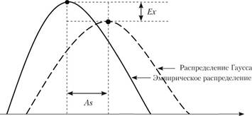 Распределение эмпирических данных относительно теоретической кривой (распределение Гаусса – Лапласа).