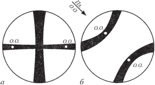 Рис. 19. Общий вид коноскопической фигуры двуосного минерала в сечении, перпендикулярном острой биссектрисе, я-оптические оси располагаются на прямой, параллельной горизонтальной нити окуляра, б - оптнческисоси располагаю тся в положении 45°.