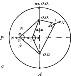 Схема колебаний в разных точках при совпадении плоскосп i оптических осей с плоскостями поляризации анализатора (А) и поляризатора (Р) (я) и при повороте плоскосш оптических осей на 45° (б).