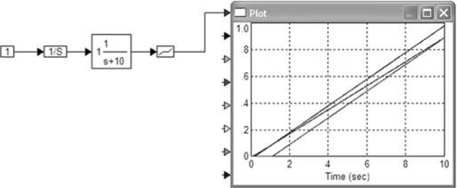 Зависимость переходного процесса от порядка следования элементов в случае присутствия нелинейного звена.
