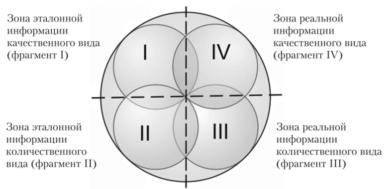 Зоны естественной функциональной принадлежности в системнотрансдисциплинарной модели пространственной единицы порядка.
