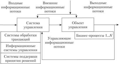 Структура экономической информационной системы.