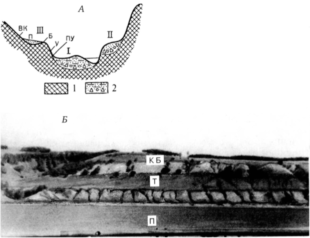 А. Схема строения речных террас.