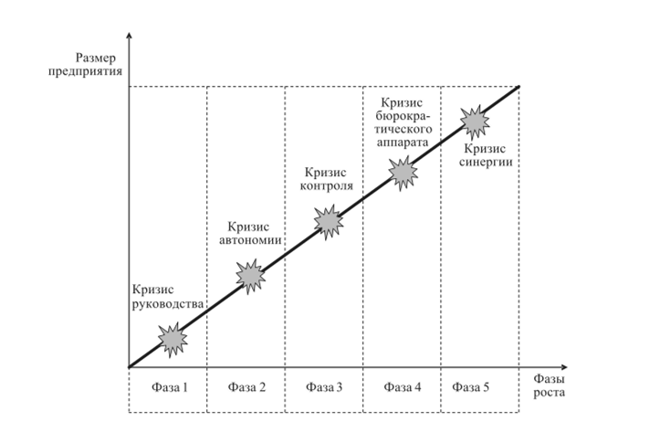 Модель пяти фаз развития компании (по Грейнеру).