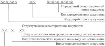 Структура кодов документации.