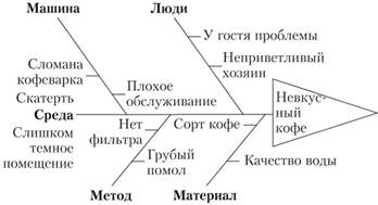 Диаграмма Исикавы.
