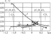 Зависимость температуры поджигания смесей сероуглерода и диэтилового эфира с воздухом (при различных типах поджигателей) от состава.