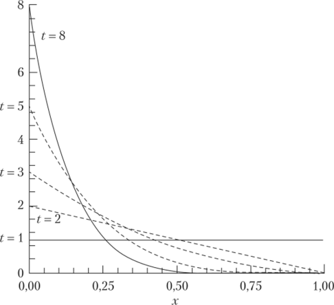 График зависимости вероятности (пР(1у = ли)) того, что особь, выигравшая турнирный отбор (/j), обладает рангом ли, где и — размер популяции; t = (1, 2, 3, 5, 8) — величина используемого поднабора.