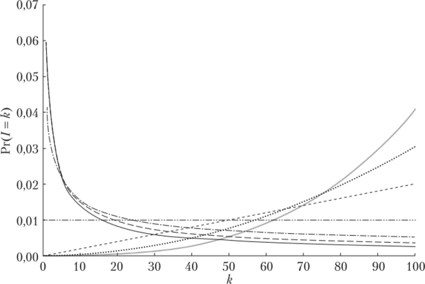 Характер зависимости вероятности отбора особи (Pr (/ = k)) с рангом k для разных показателей степени (1 /р).