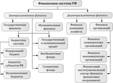 Структура финансовой системы РФ.