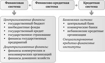 Структура финансово-кредитной системы РФ.