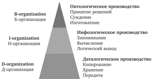 Три аспекта организации.