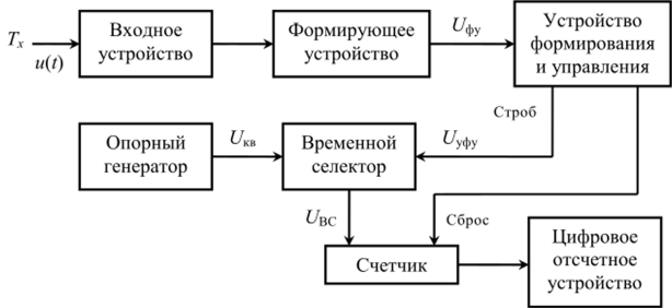 Структурная схема измерителя периода колебаний.