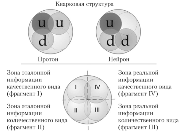 Кварковая структура протона и нейтрона в системнотрансдисциплинарной модели пространственной единицы порядка.