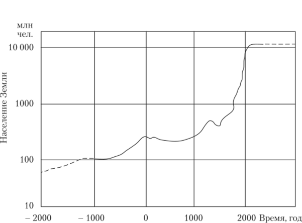 Рост населения Земли за последние 4000 лет (0 — начало новой эры).