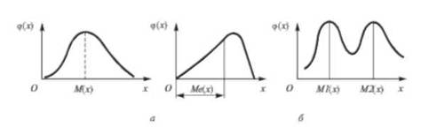 Одно- (а) и двухмодальное (б) распределение вероятности случайной величины х.