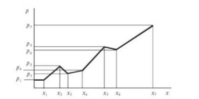 График распределения вероятностей дискретной случайной величины.