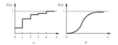 Функции распределения дискретной: а) и непрерывной б) случайных величин.