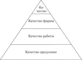 Пирамида качества.