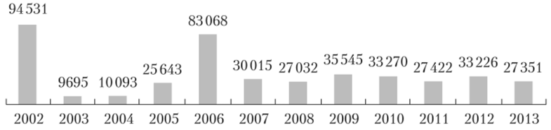 Количество заявлений о признании должника банкротом, принятых арбитражными судами в 2002—2013 гг.