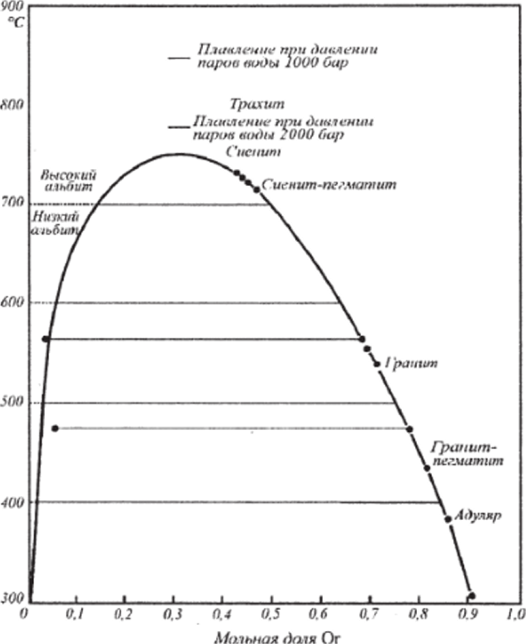 Диаграмма устойчивости системы альбит ортоклаз [Дир .